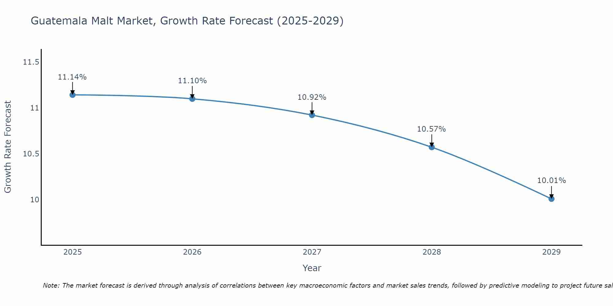 Guatemala Malt Market Growth Rate