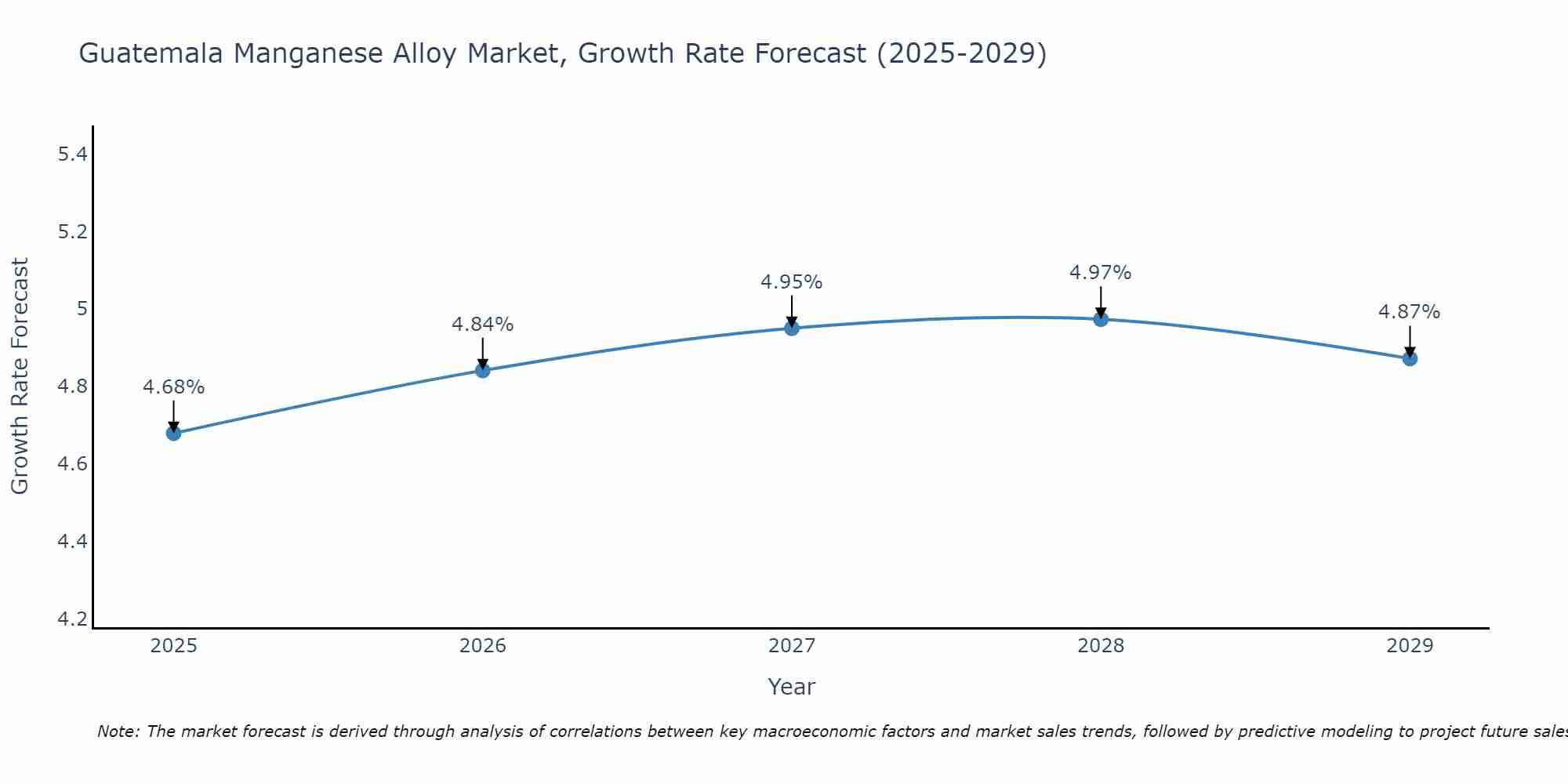 Guatemala Manganese Alloy Market Growth Rate