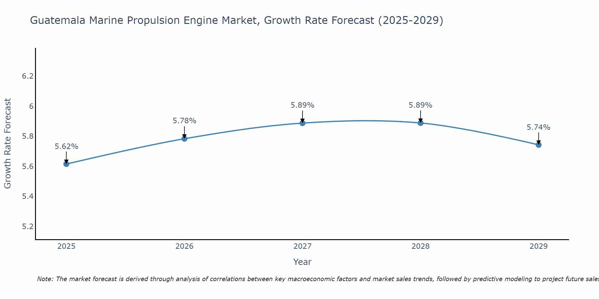 Guatemala Marine Propulsion Engine Market Growth Rate