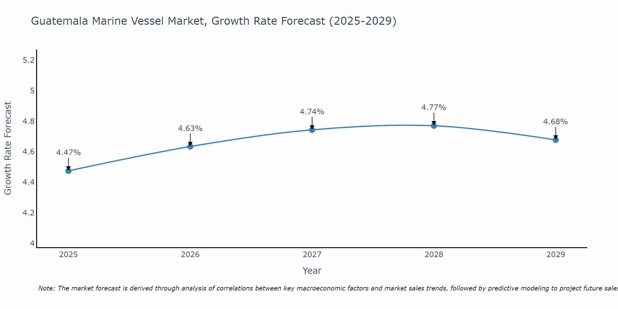Guatemala Marine Vessel Market Growth Rate