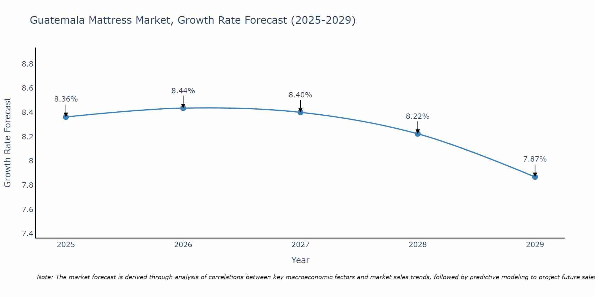 Guatemala Mattress Market Growth Rate