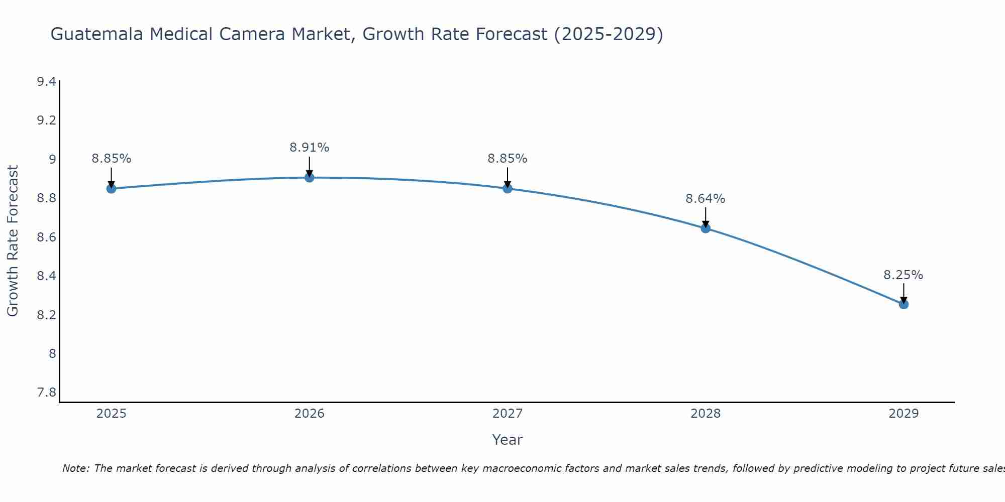 Guatemala Medical Camera Market Growth Rate