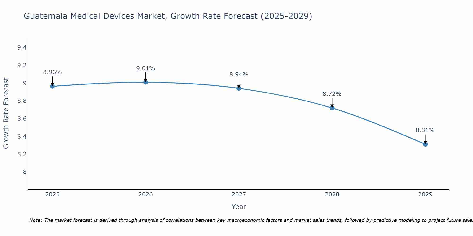 Guatemala Medical Devices Market Size Growth Rate