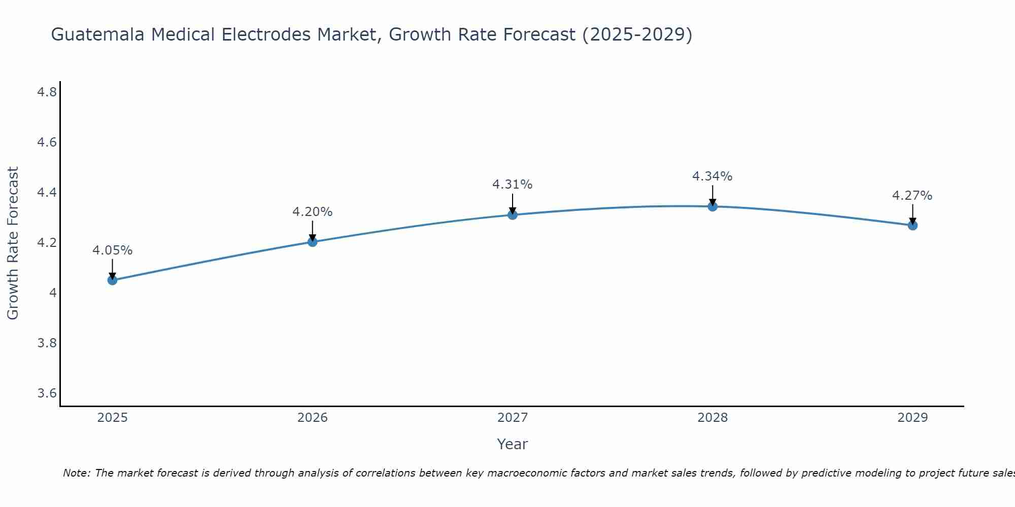 Guatemala Medical Electrodes Market Growth Rate