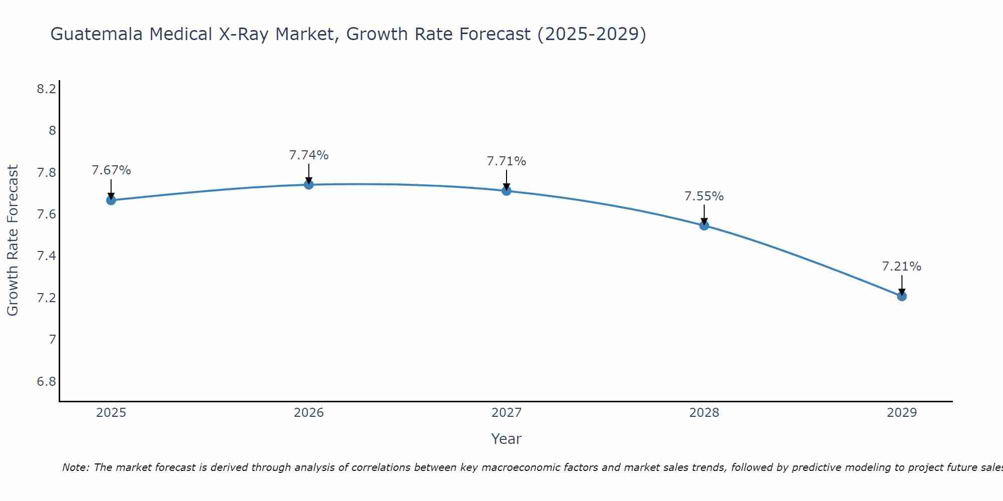 Guatemala Medical X-Ray Market Growth Rate