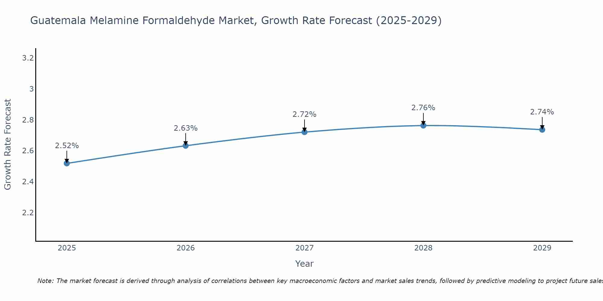 Guatemala Melamine Formaldehyde Market Growth Rate