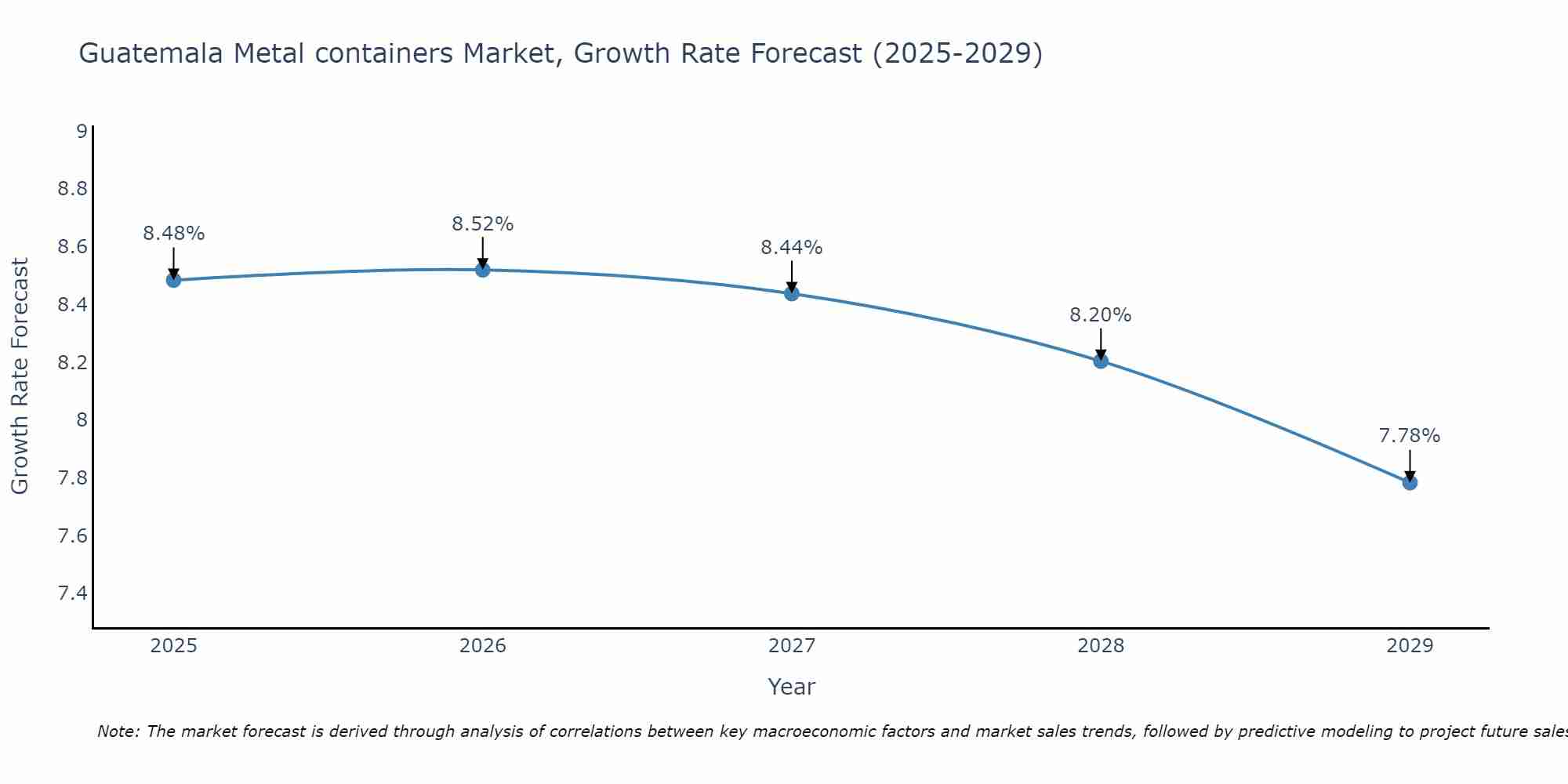 Guatemala Metal containers Market Growth Rate
