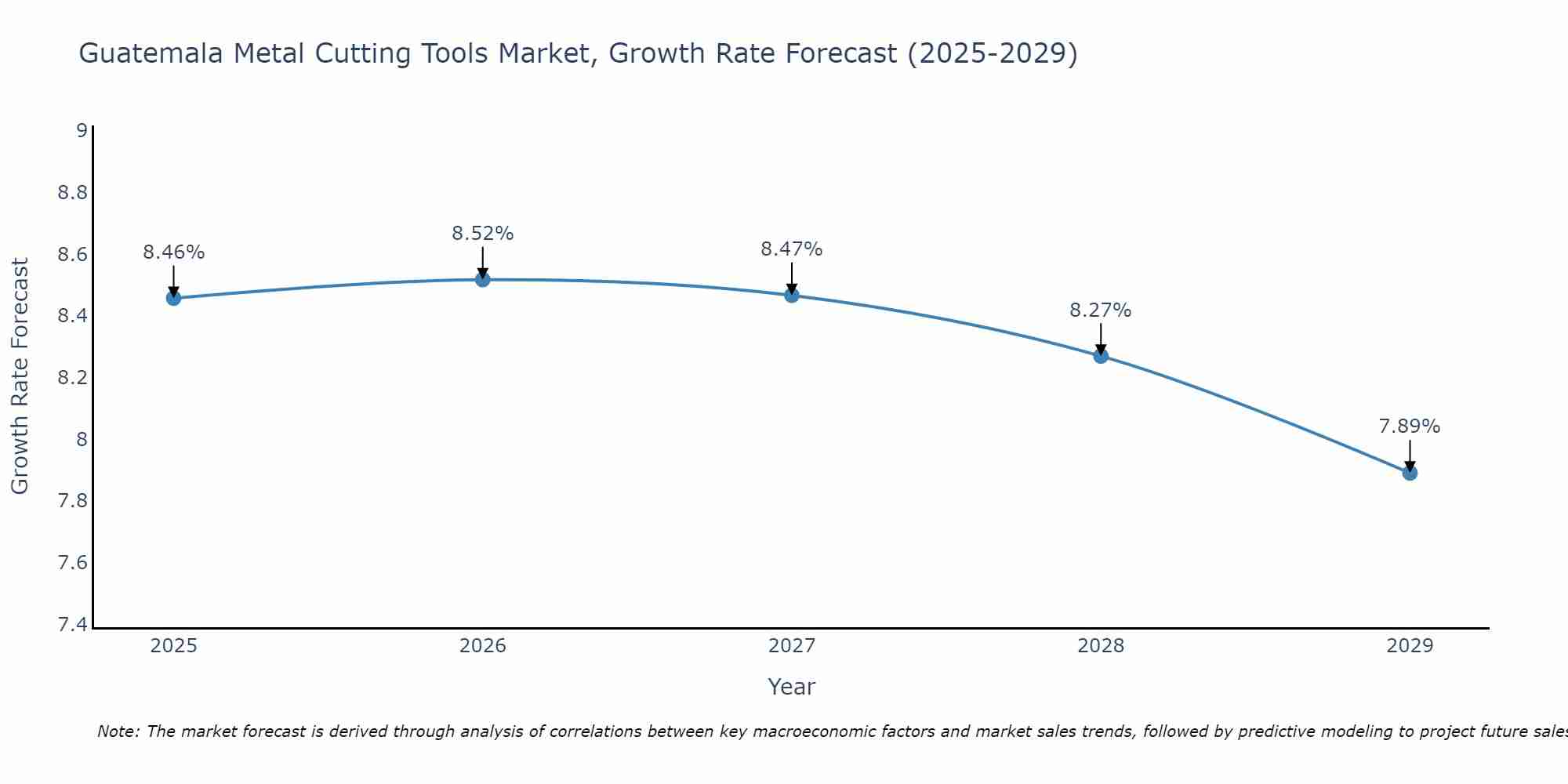 Guatemala Metal Cutting Tools Market Growth Rate