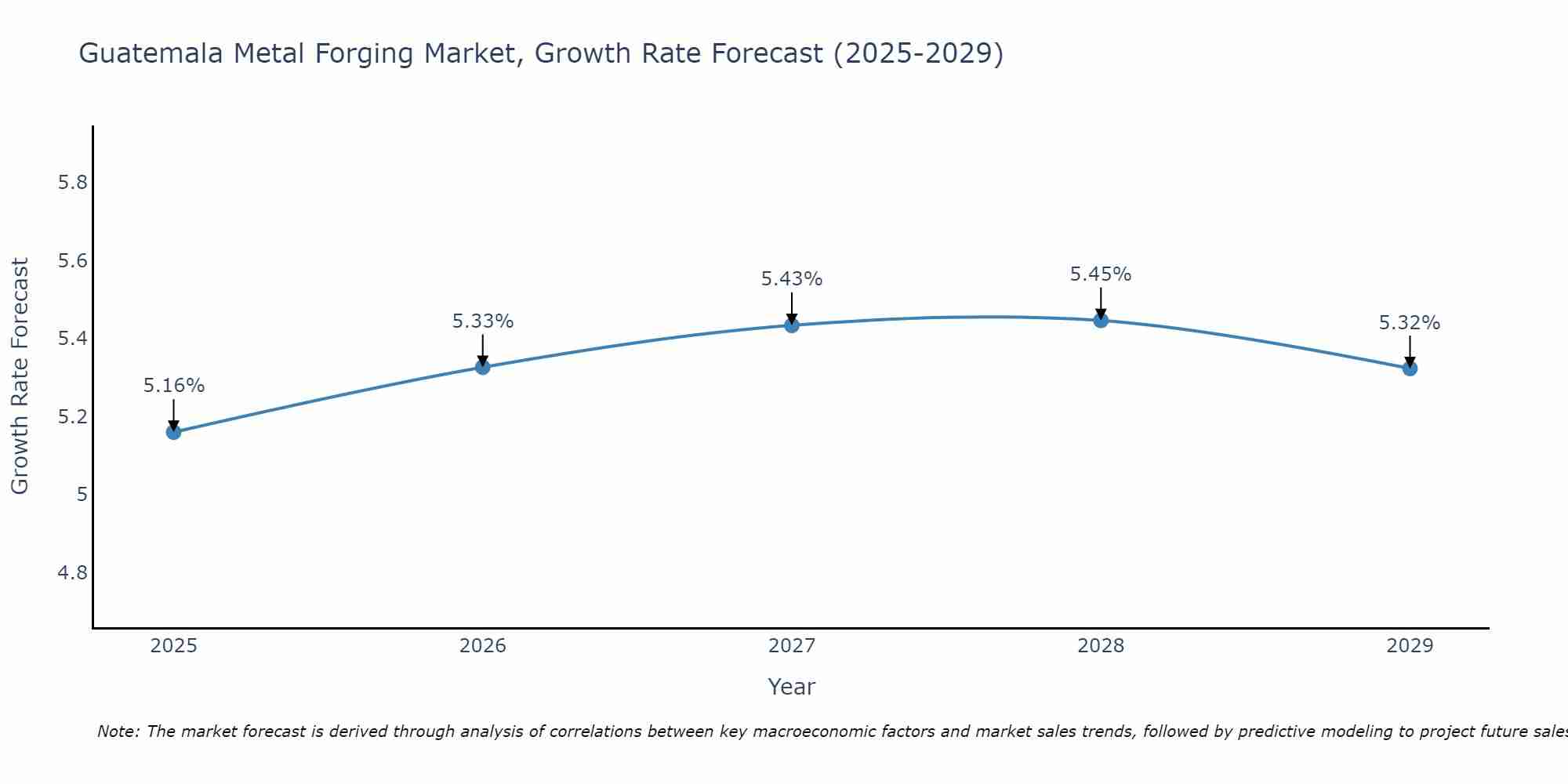 Guatemala Metal Forging Market Size Growth Rate