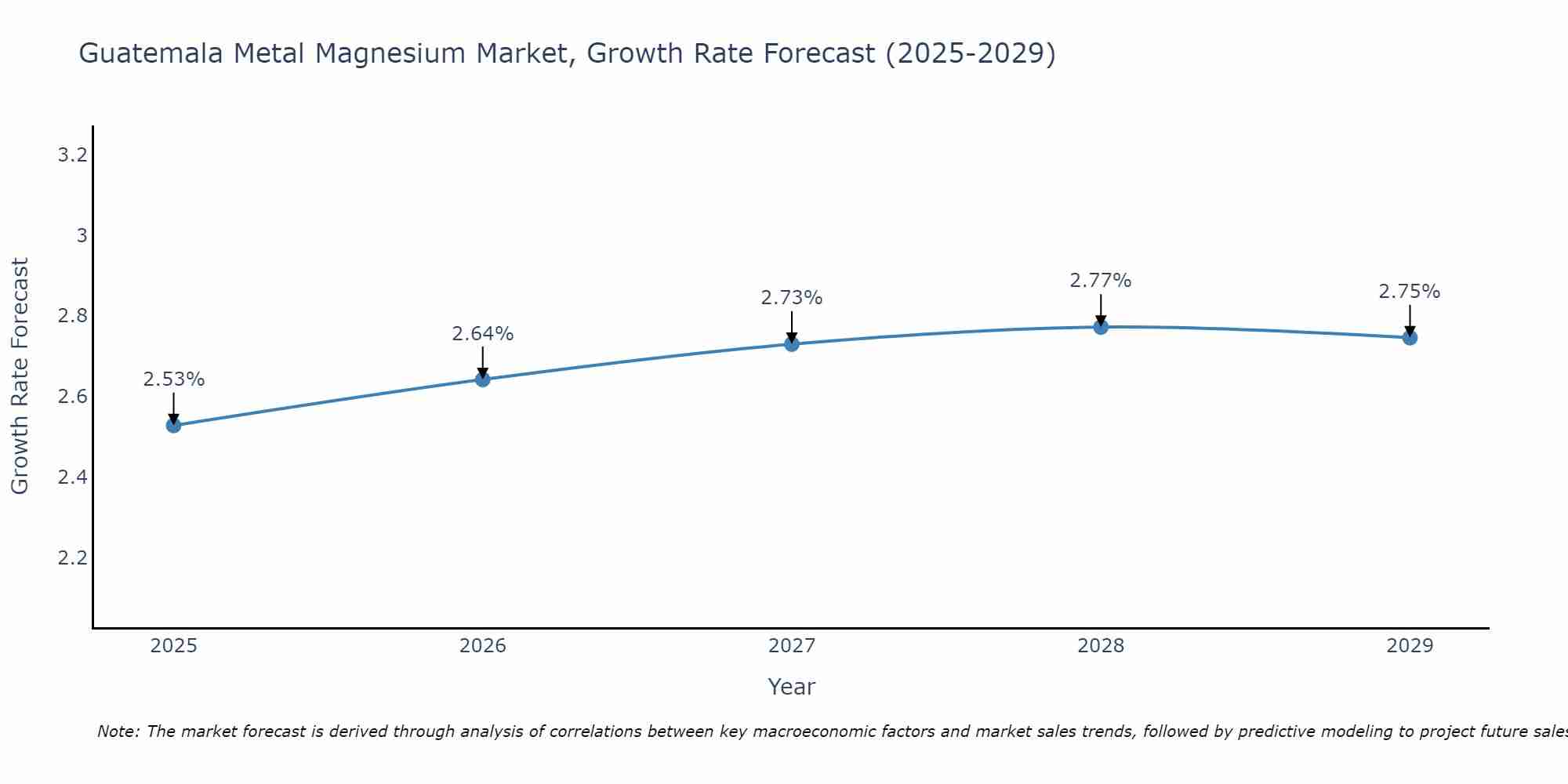 Guatemala Metal Magnesium Market Growth Rate