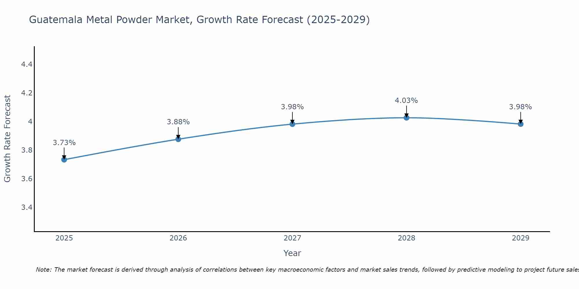 Guatemala Metal Powder Market Growth Rate