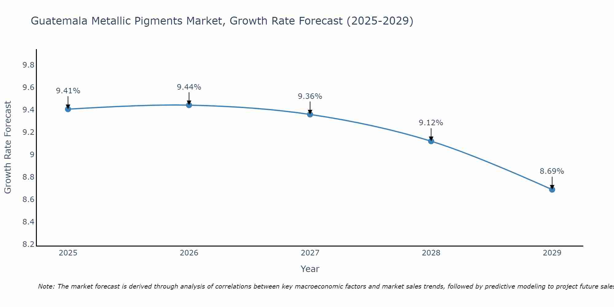 Guatemala Metallic Pigments Market Growth Rate