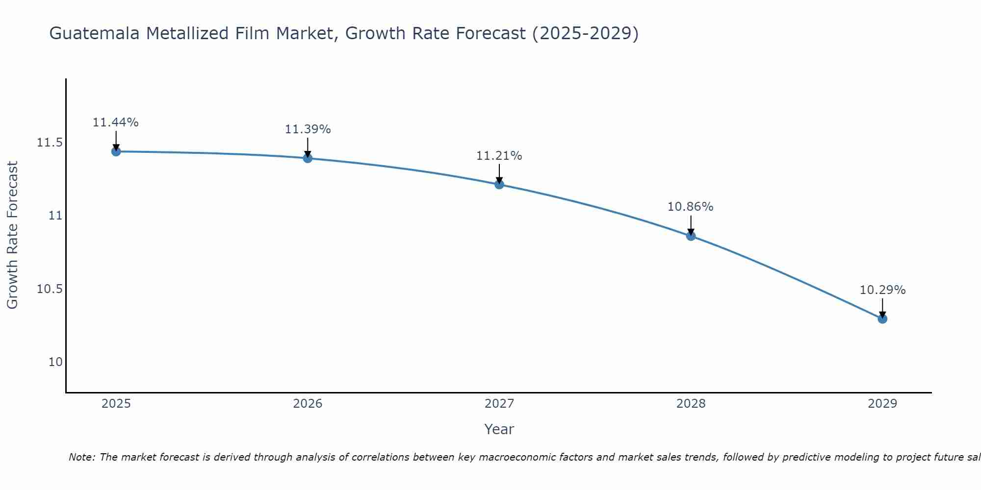 Guatemala Metallized Film Market Size Growth Rate