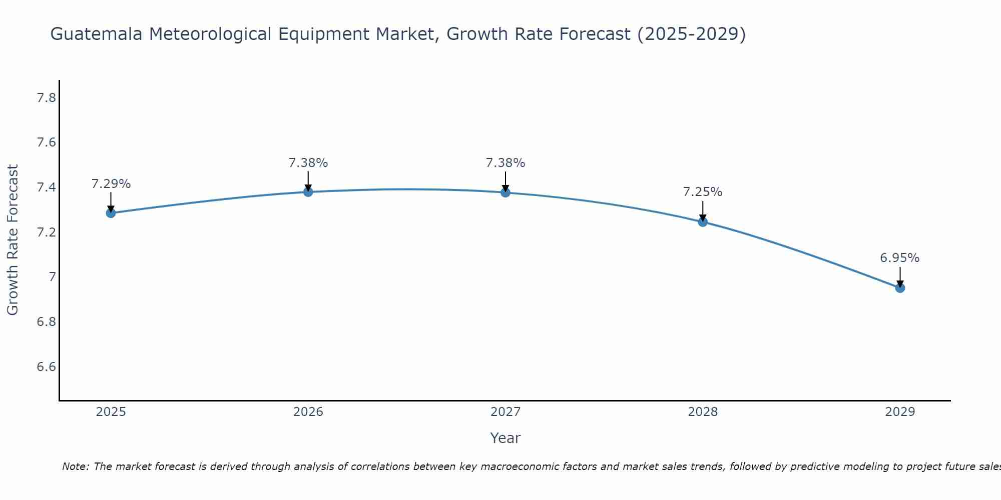 Guatemala Meteorological Equipment Market Size Growth Rate