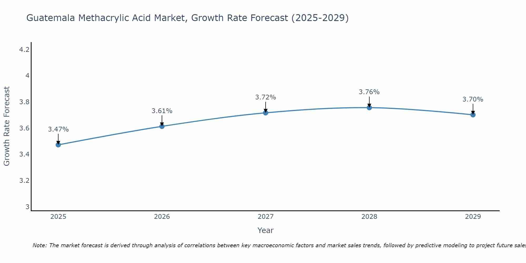 Guatemala Methacrylic Acid Market Growth Rate