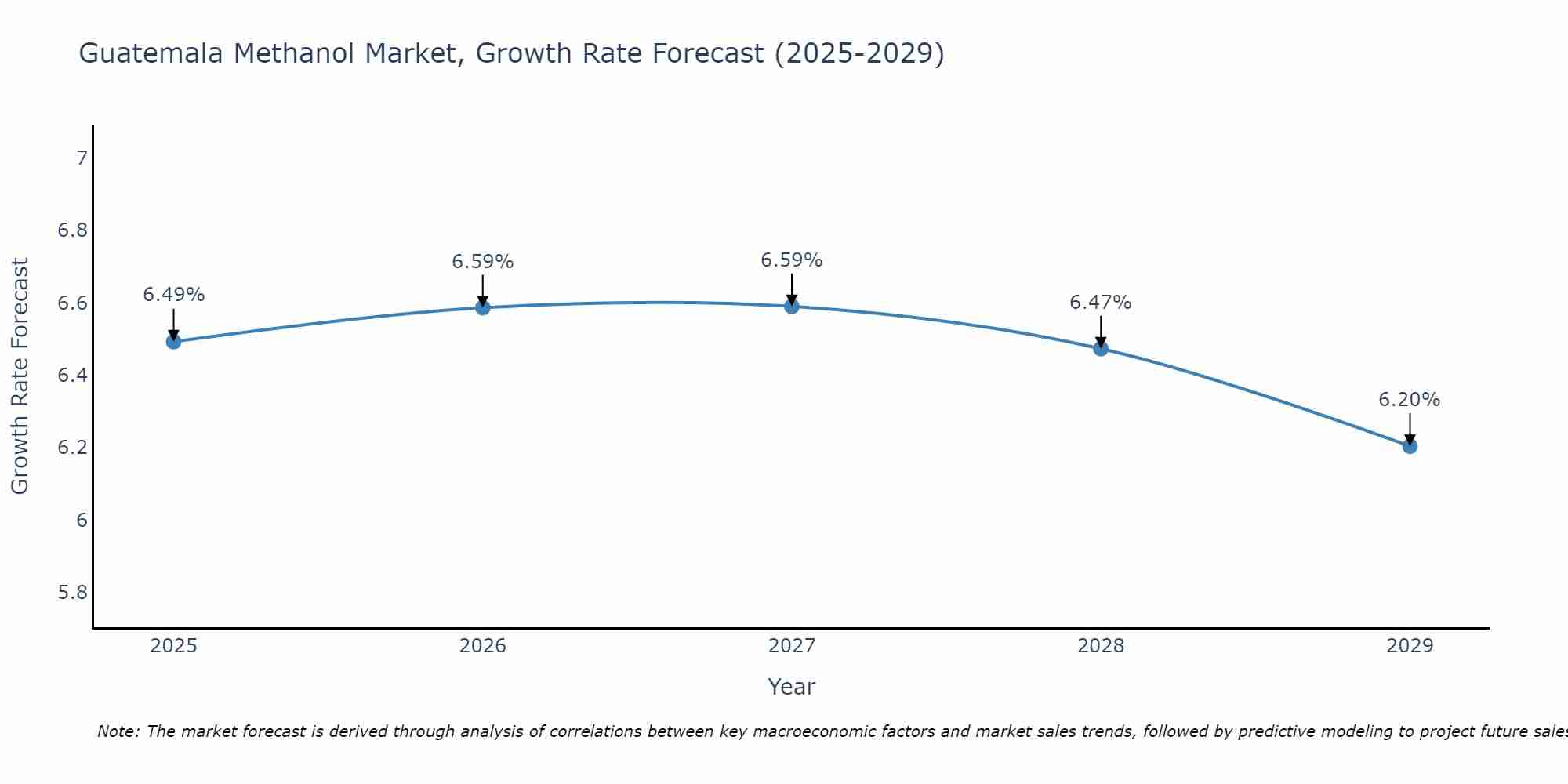 Guatemala Methanol Market Growth Rate