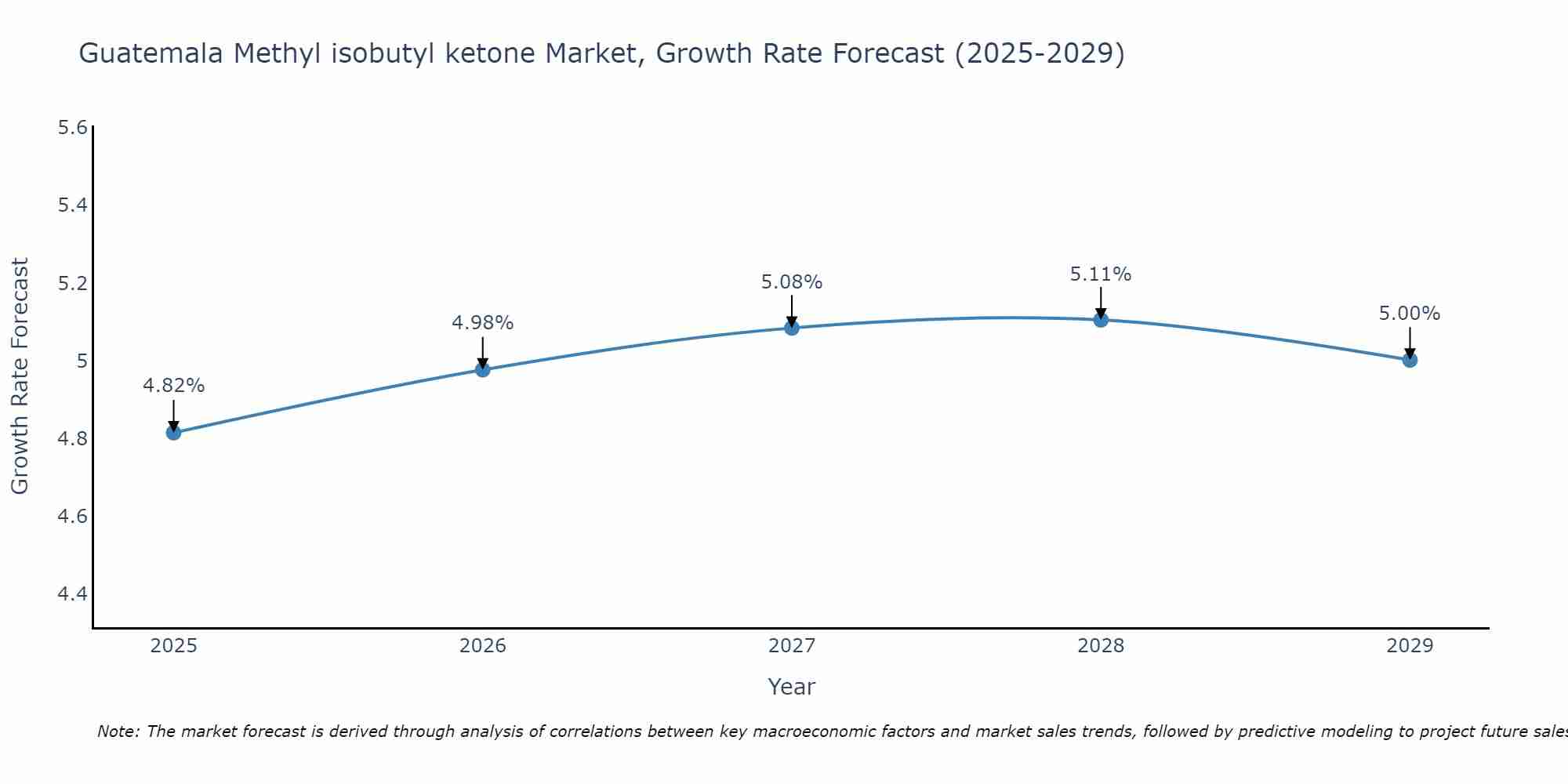 Guatemala Methyl isobutyl ketone Market Growth Rate