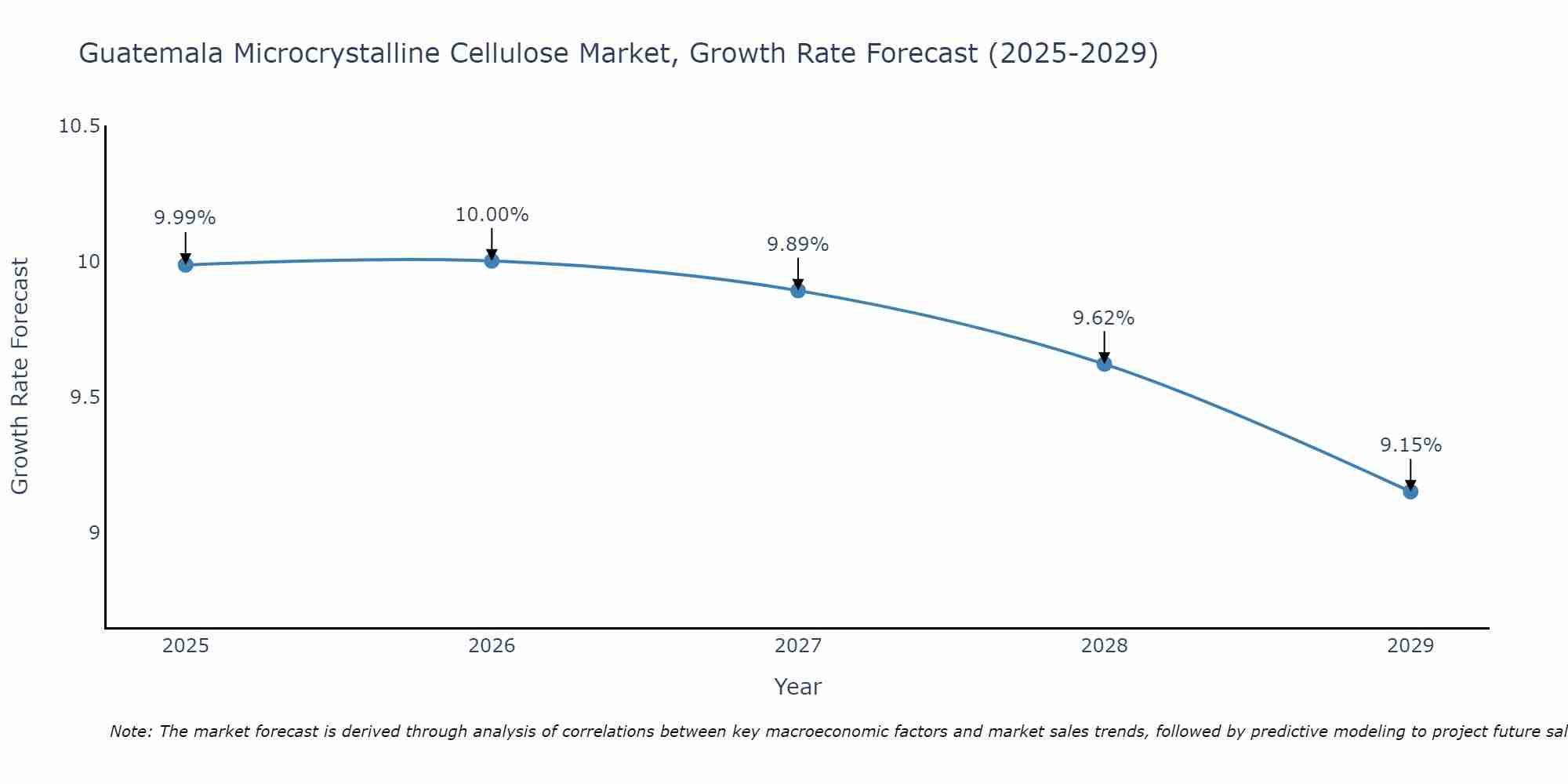 Guatemala Microcrystalline Cellulose Market Growth Rate