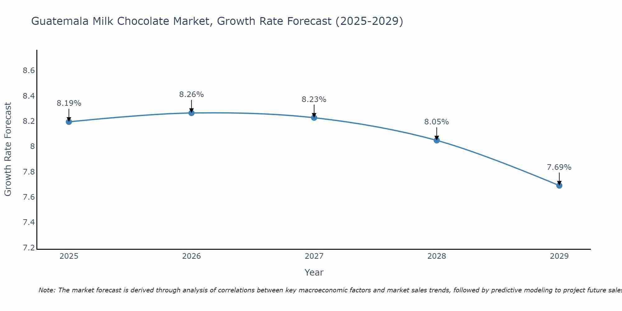 Guatemala Milk Chocolate Market Size Growth Rate