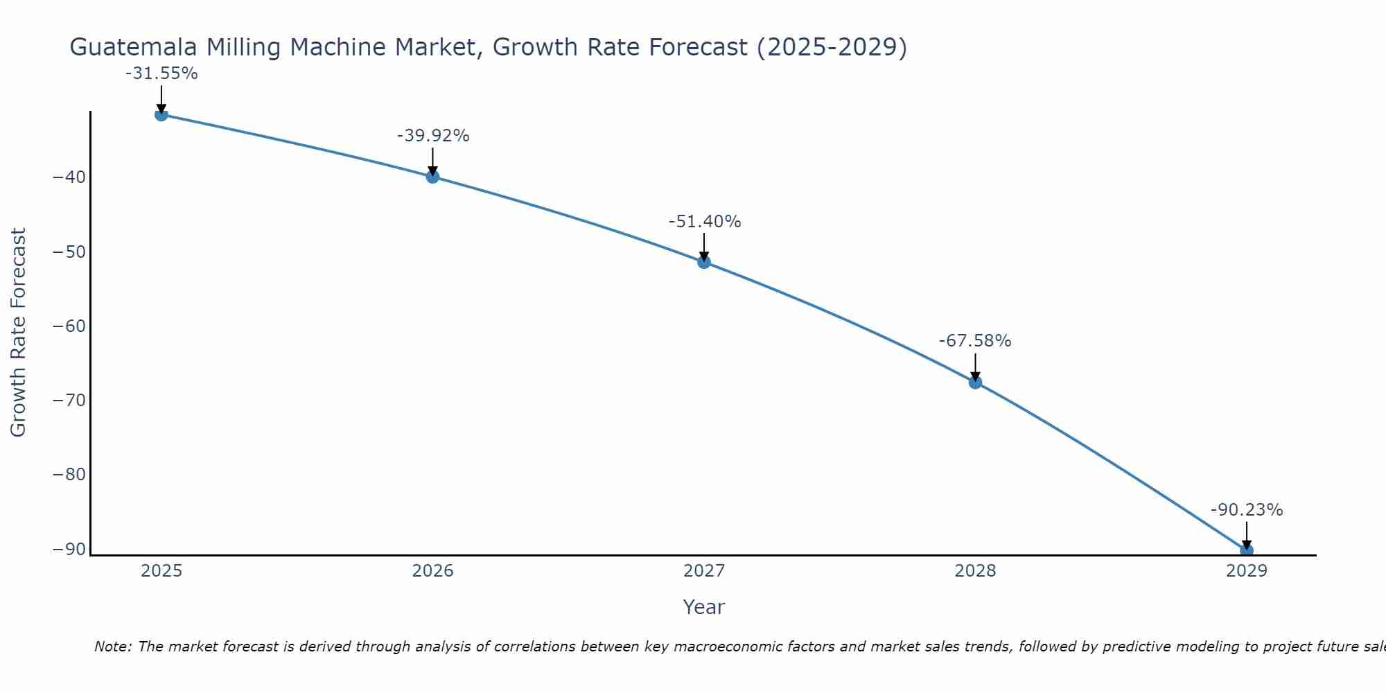 Guatemala Milling Machine Market Growth Rate