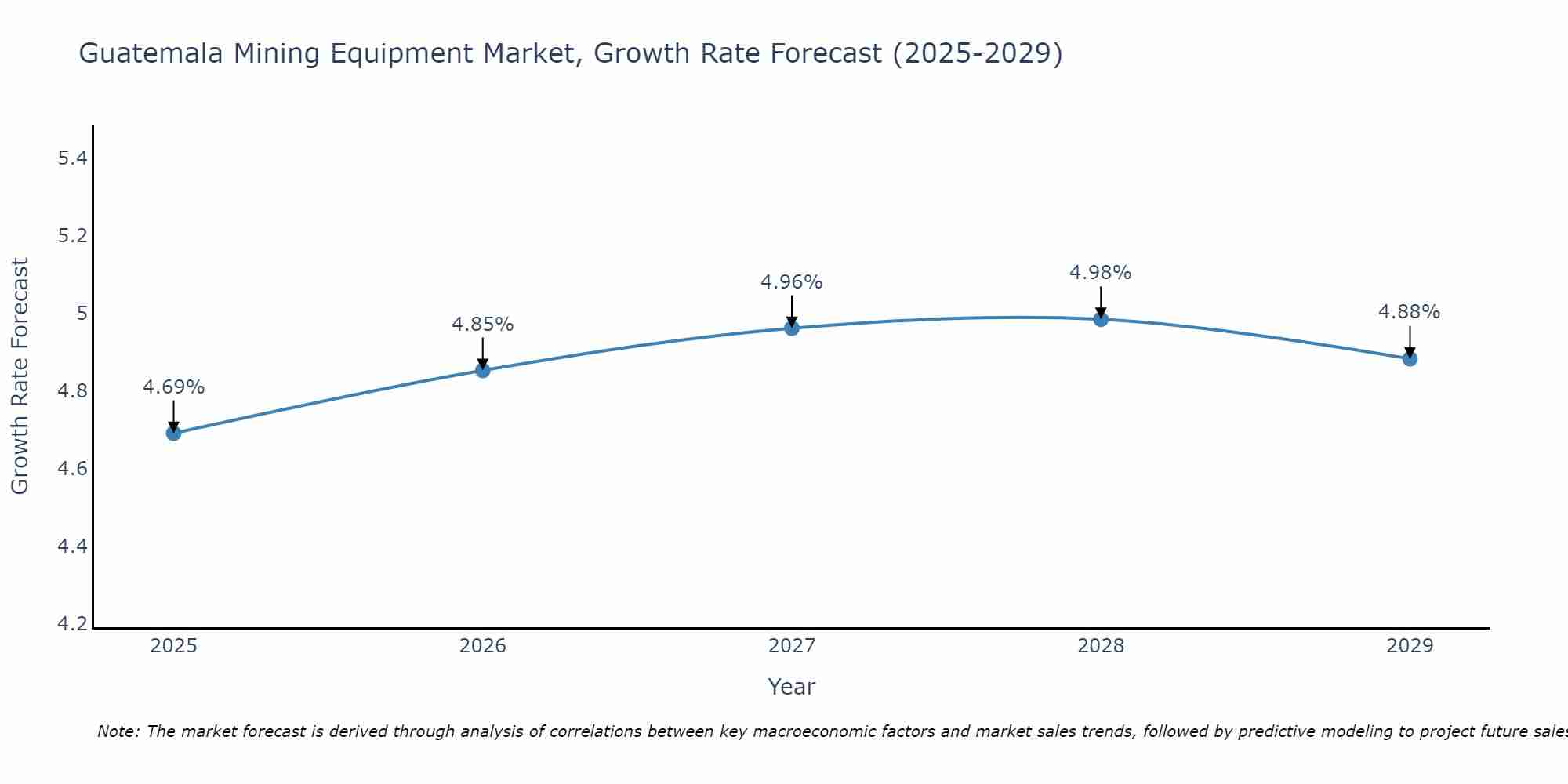 Guatemala Mining Equipment Market Growth Rate