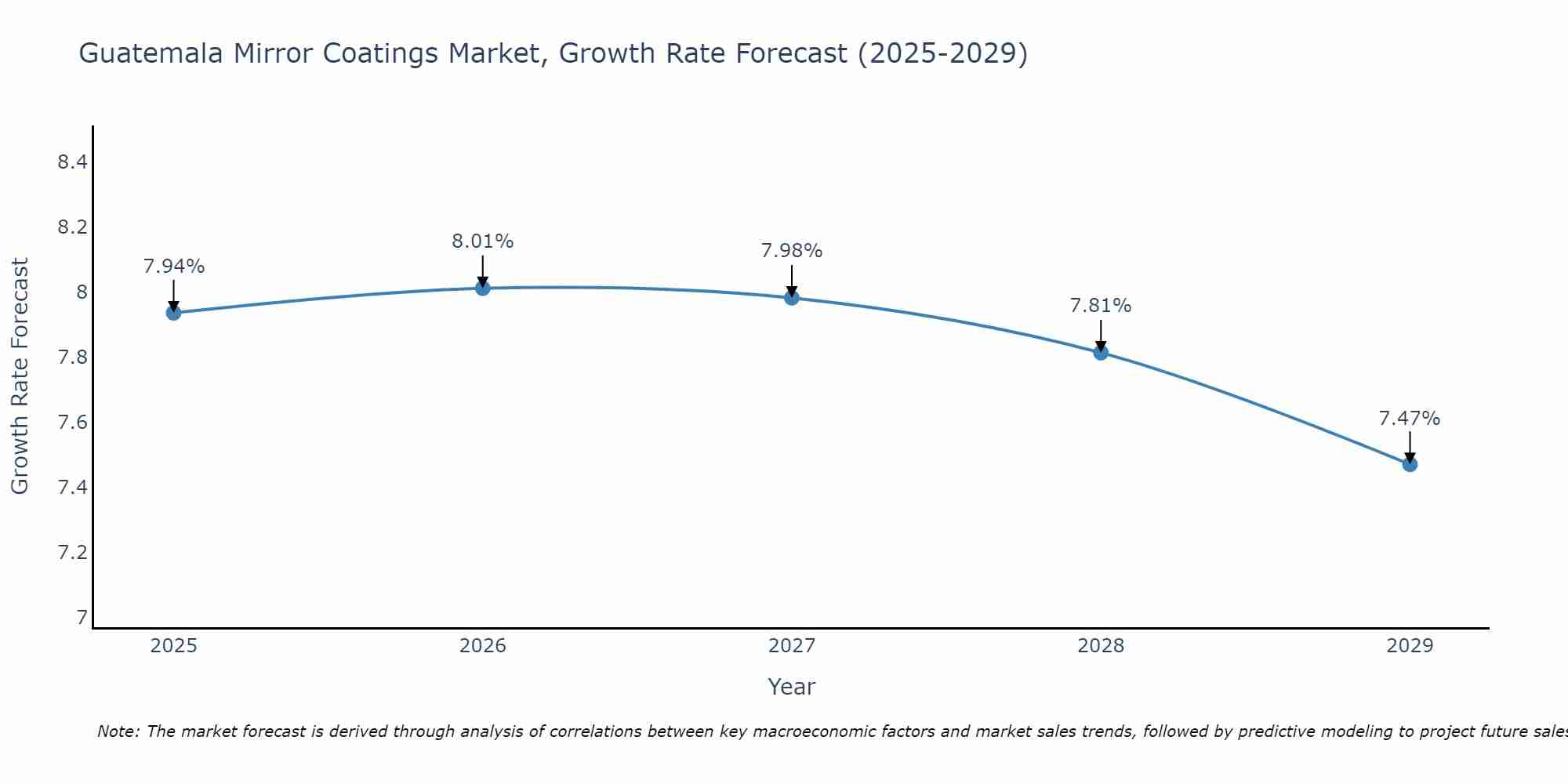 Guatemala Mirror Coatings Market Growth Rate