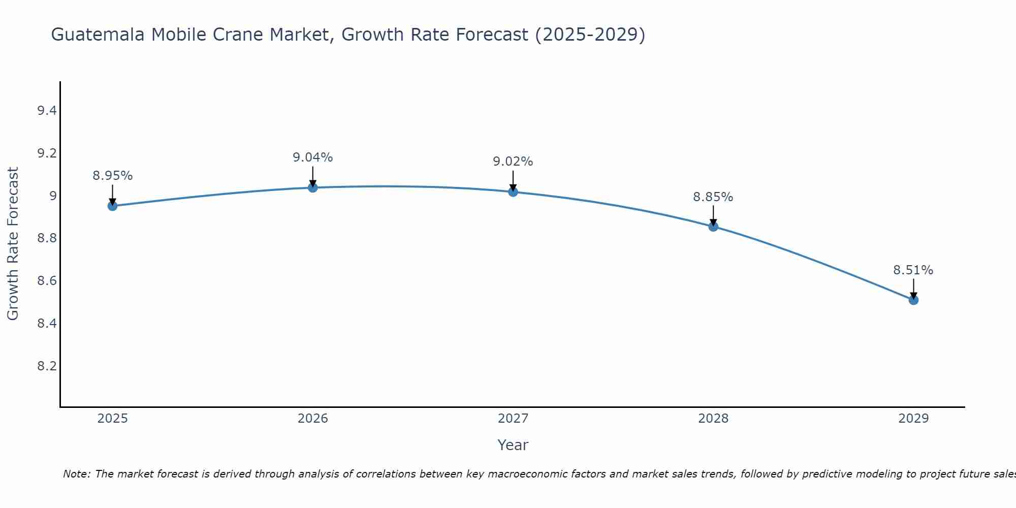 Guatemala Mobile Crane Market Size Growth Rate