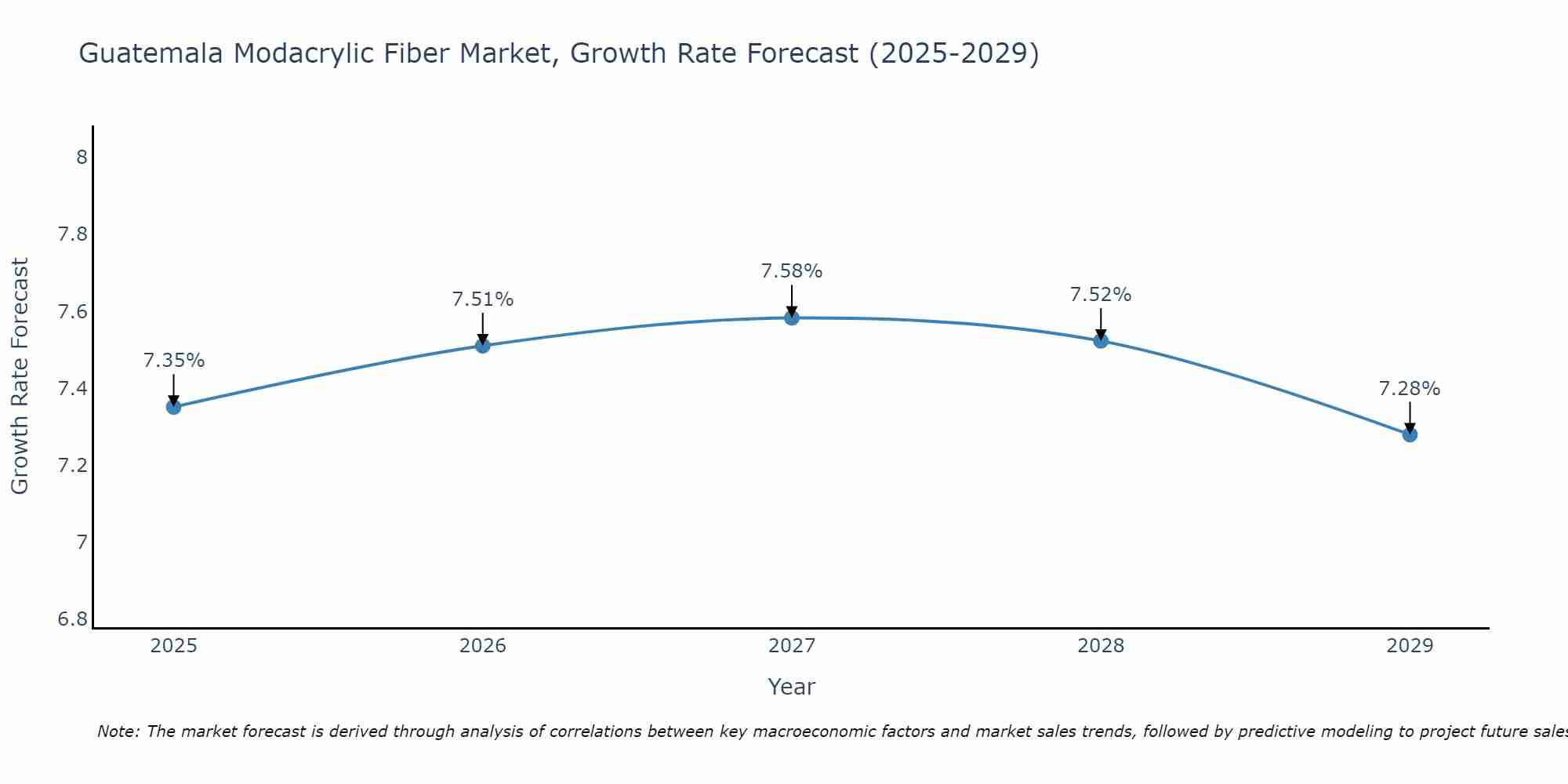 Guatemala Modacrylic Fiber Market Growth Rate