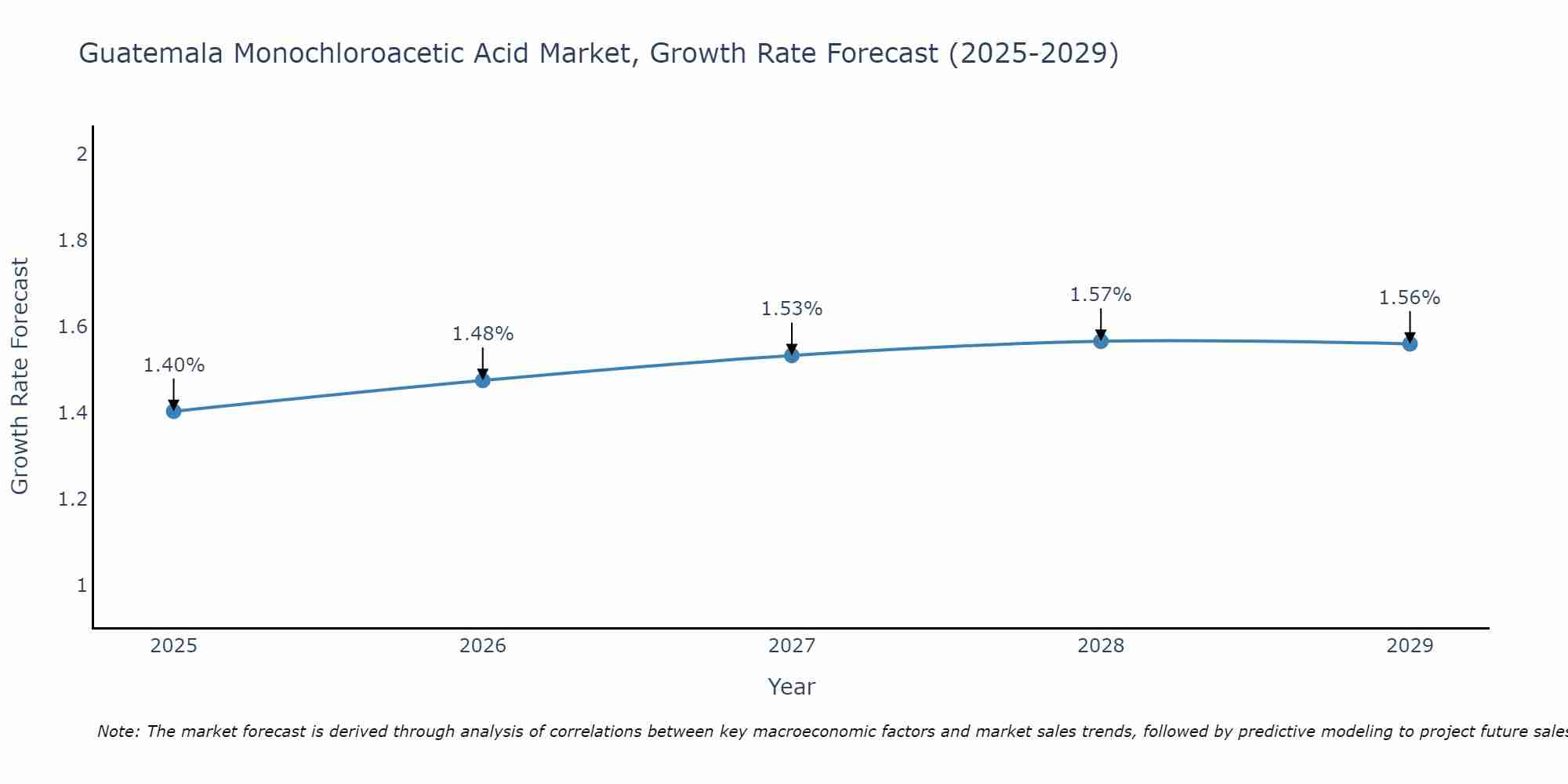 Guatemala Monochloroacetic Acid Market Growth Rate