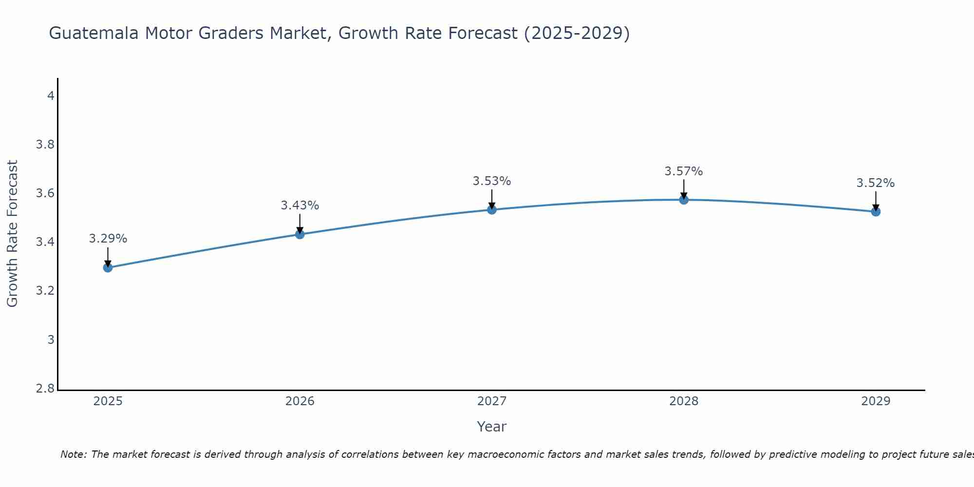 Guatemala Motor Graders Market Growth Rate