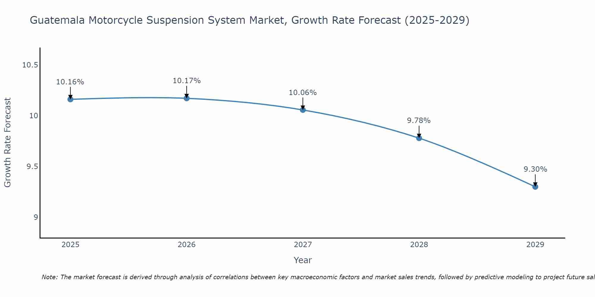 Guatemala Motorcycle Suspension System Market Size Growth Rate