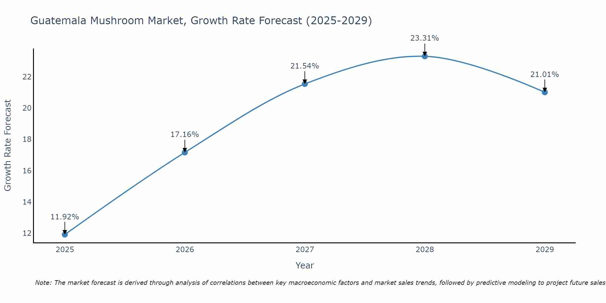 Guatemala Mushroom Market Growth Rate