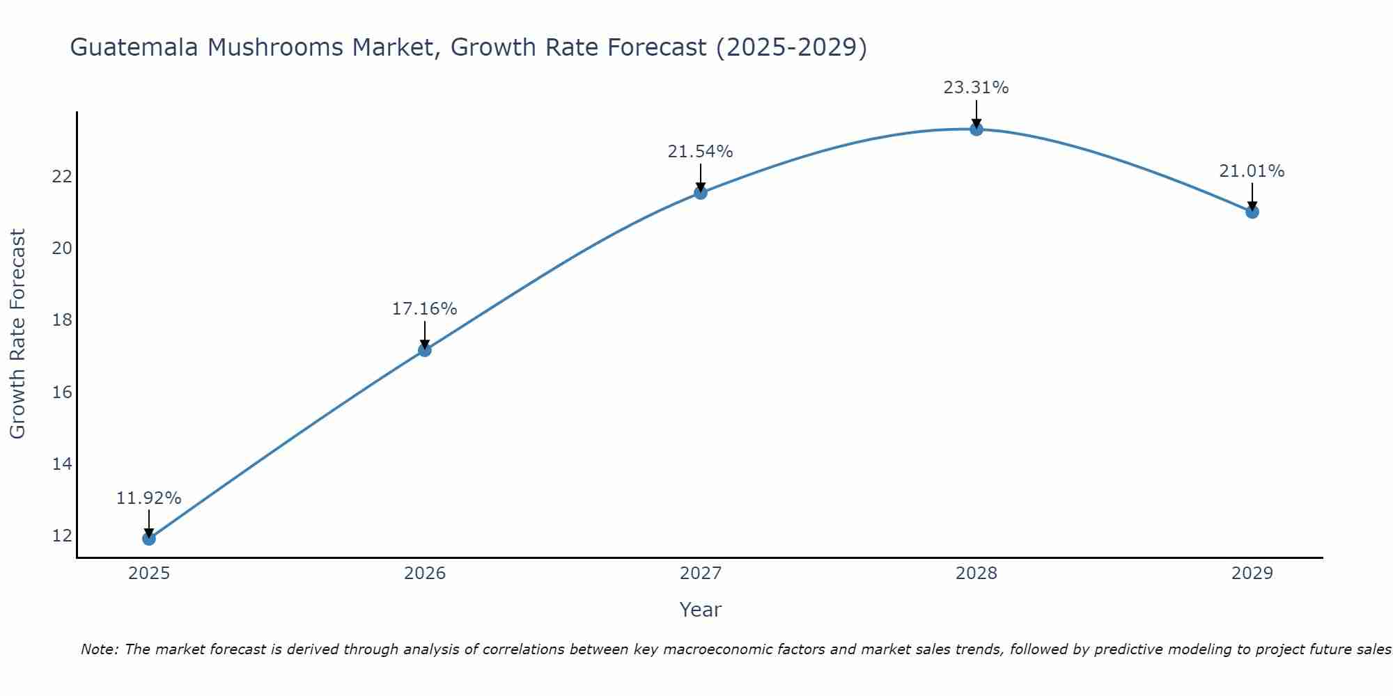 Guatemala Mushrooms Market Size Growth Rate