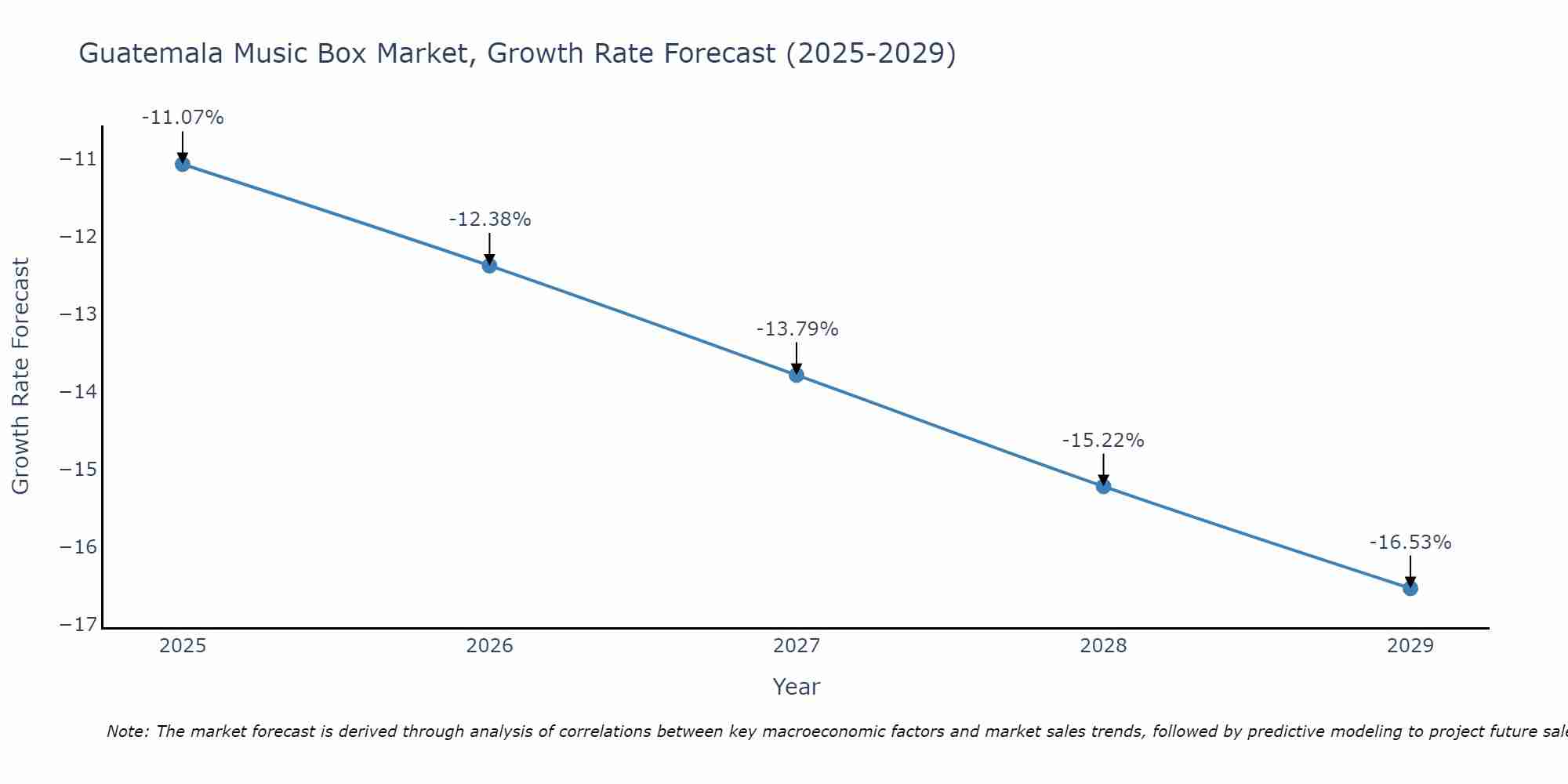 Guatemala Music Box Market Growth Rate