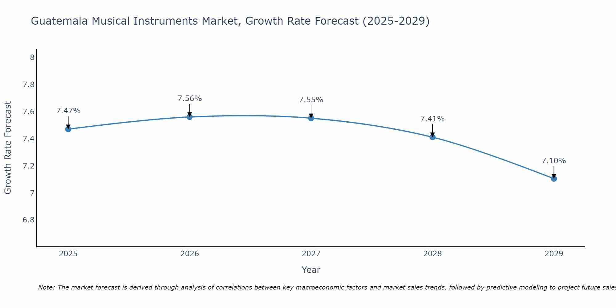 Guatemala Musical Instruments Market Size Growth Rate