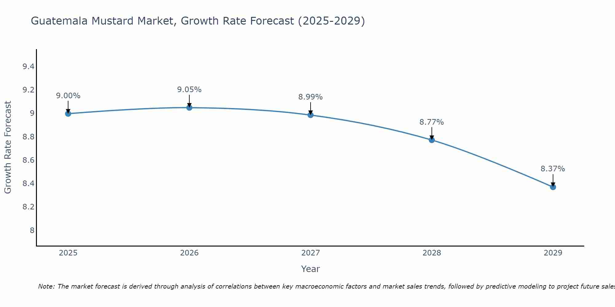 Guatemala Mustard Market Size Growth Rate