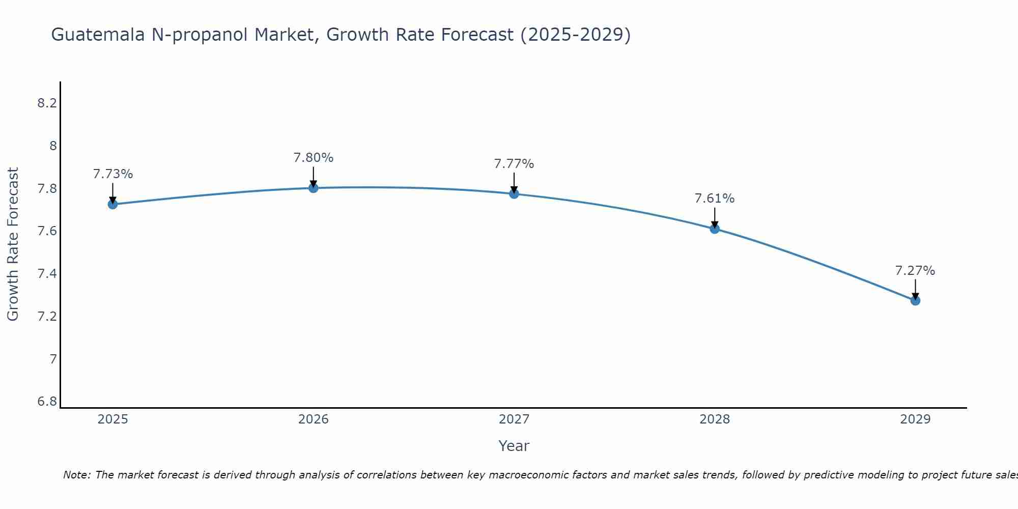 Guatemala N-propanol Market Growth Rate