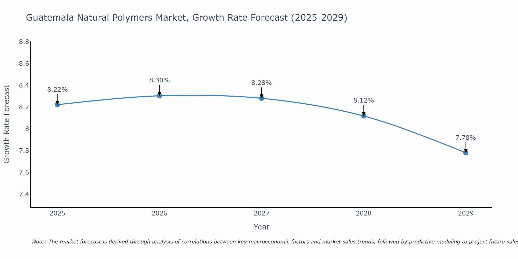Guatemala Natural Polymers Market Growth Rate