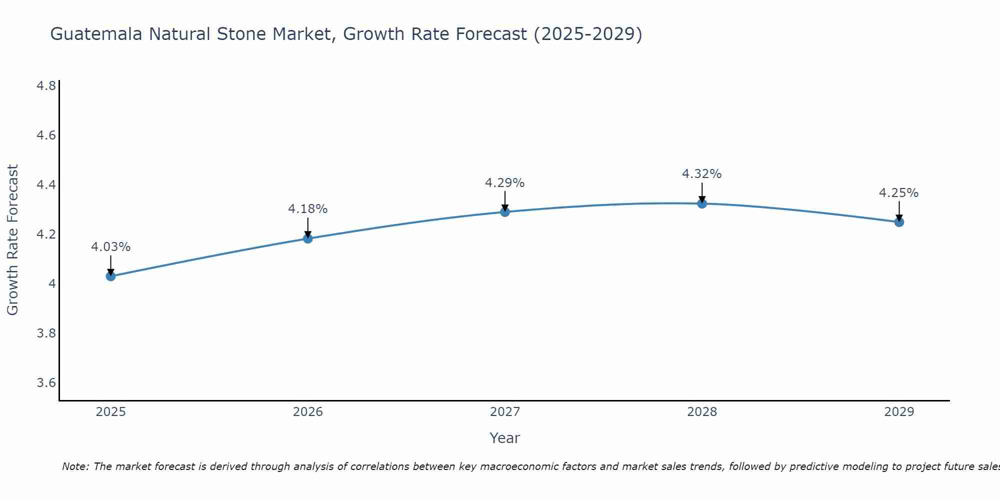Guatemala Natural Stone Market Growth Rate