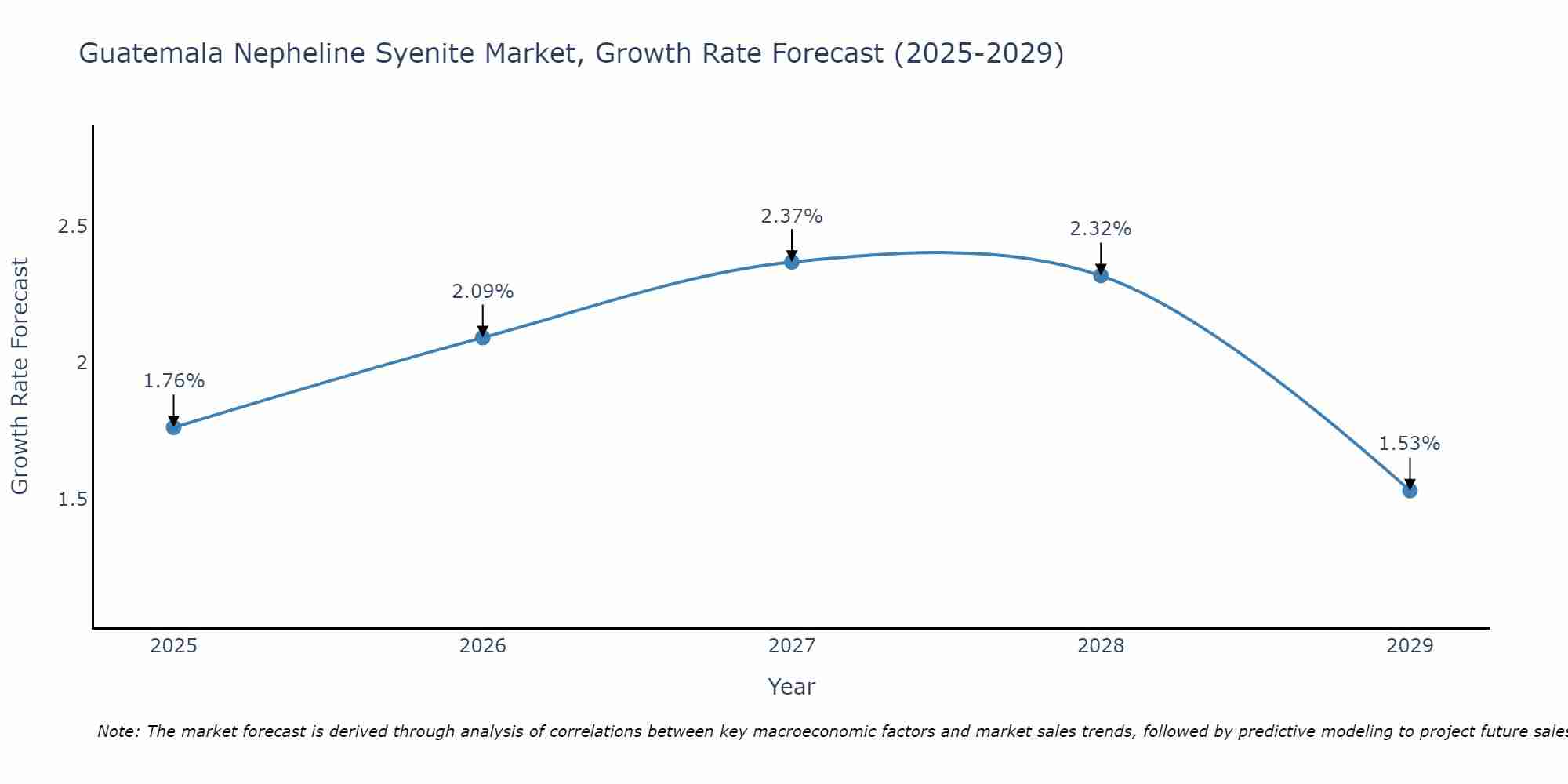 Guatemala Nepheline Syenite Market Growth Rate