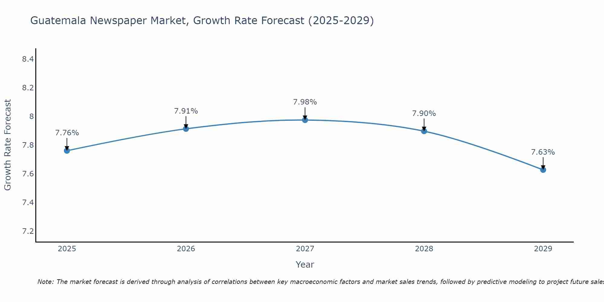 Guatemala Newspaper Market Growth Rate