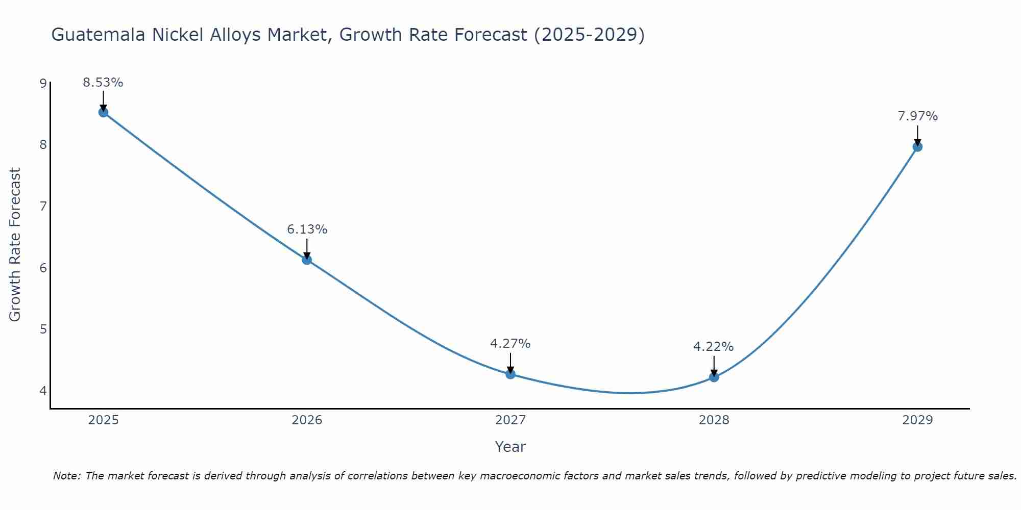 Guatemala Nickel Alloys Market Growth Rate