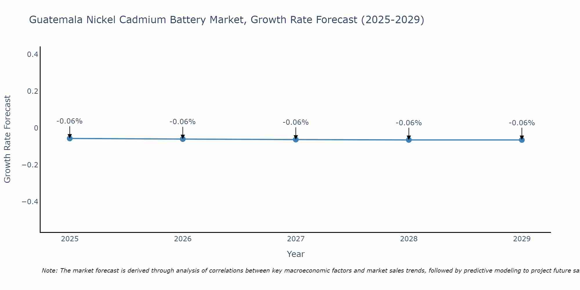Guatemala Nickel Cadmium Battery Market Growth Rate