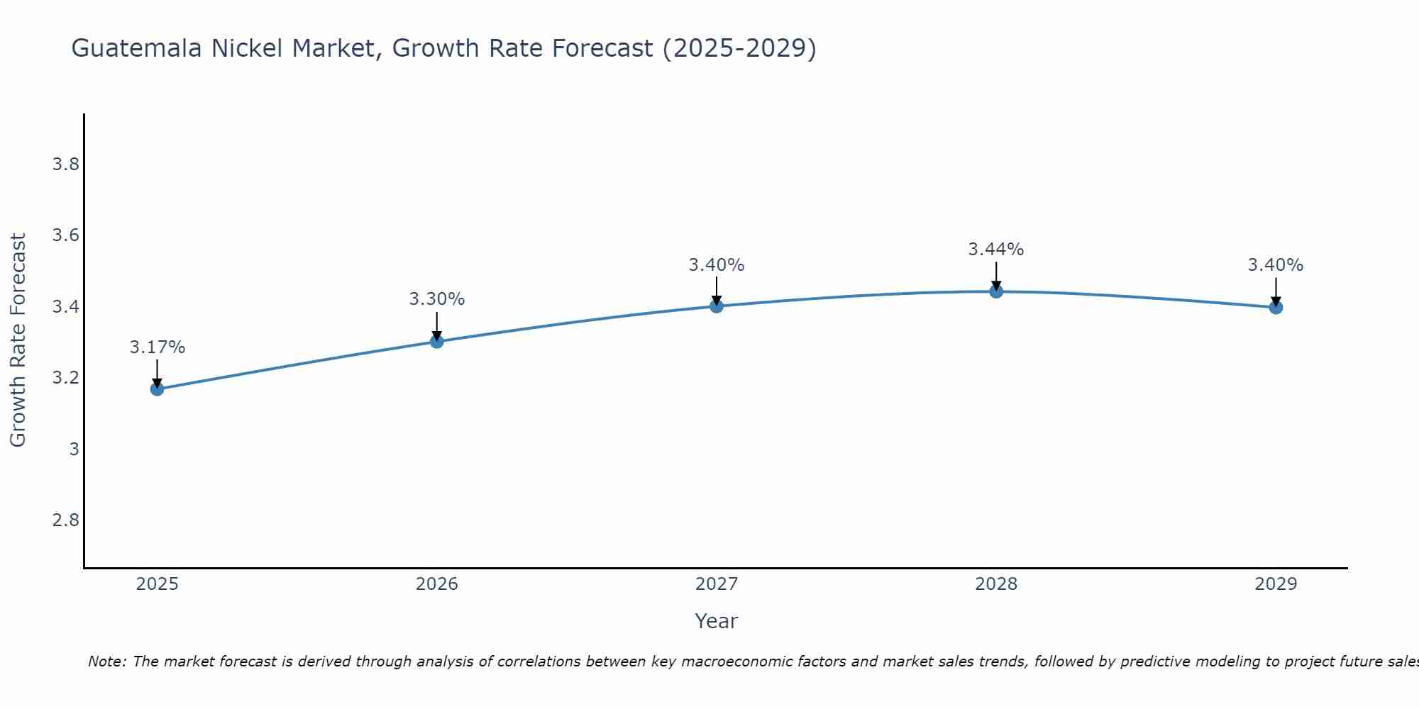 Guatemala Nickel Market Growth Rate