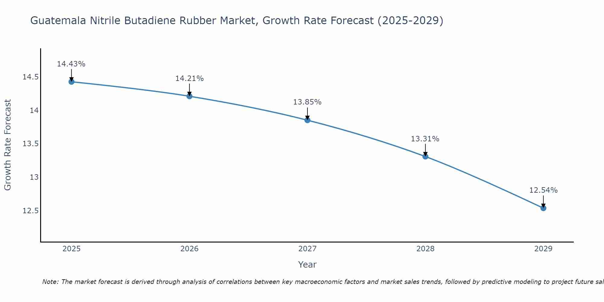 Guatemala Nitrile Butadiene Rubber Market Growth Rate