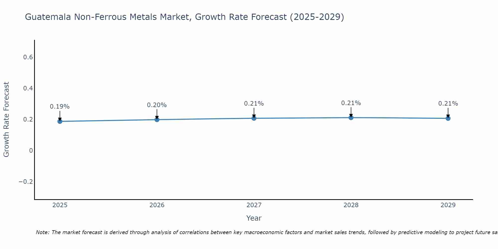 Guatemala Non-Ferrous Metals Market Growth Rate