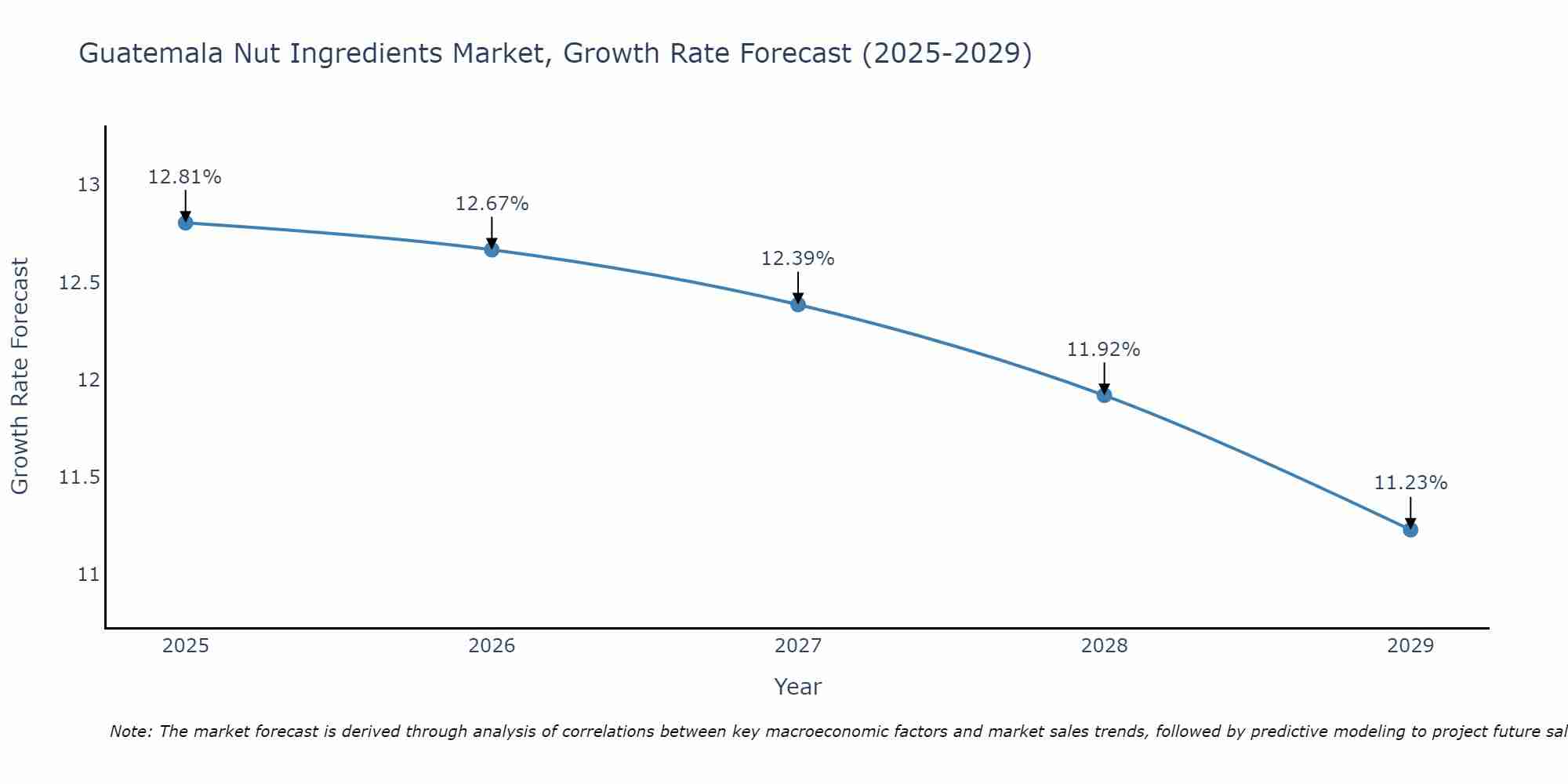 Guatemala Nut Ingredients Market Growth Rate