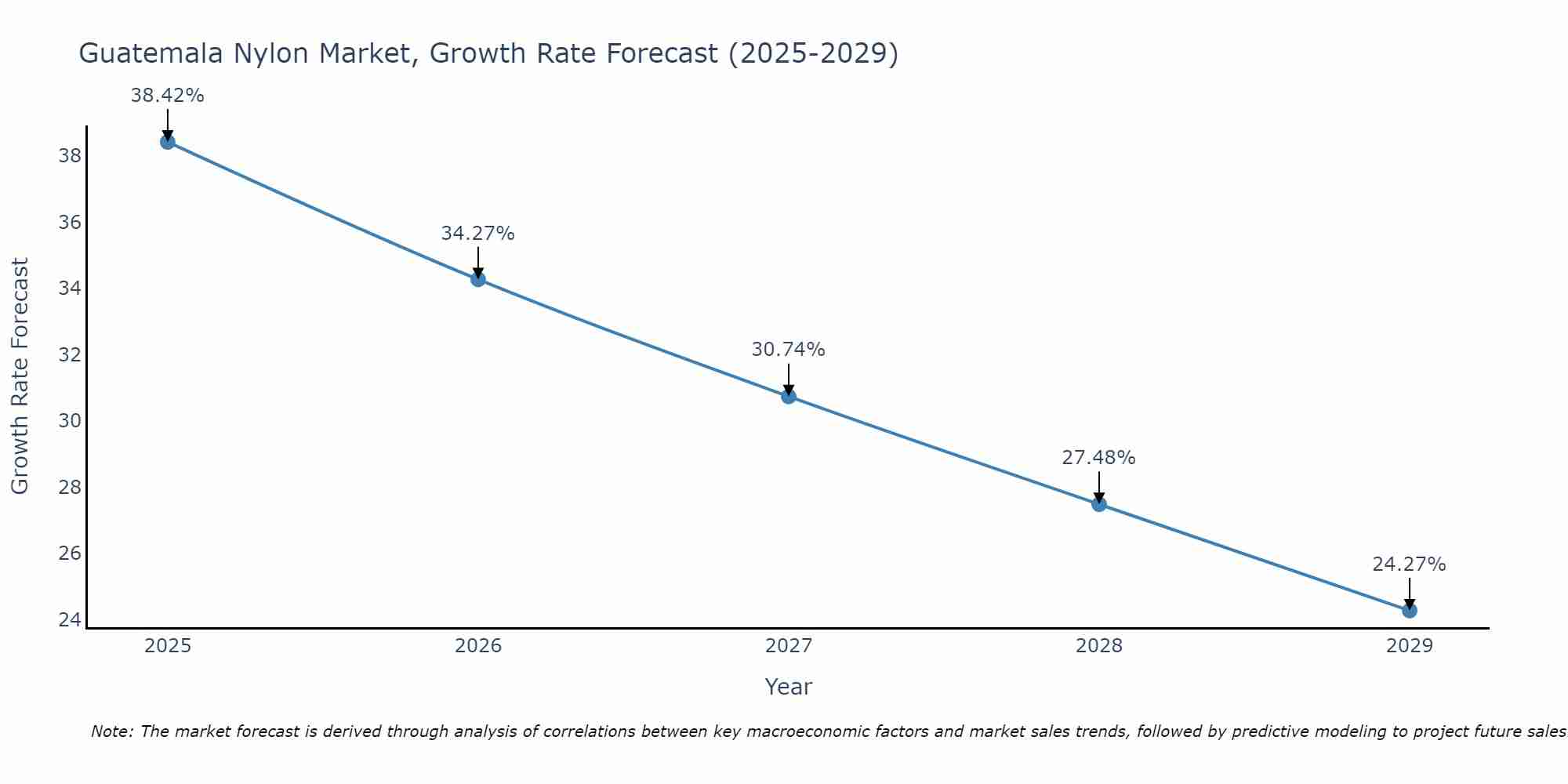 Guatemala Nylon Market Growth Rate