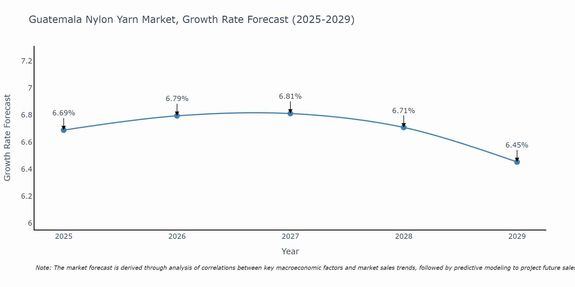 Guatemala Nylon Yarn Market Growth Rate