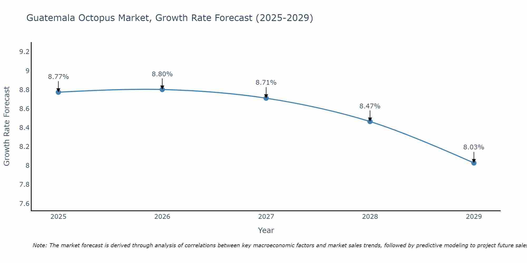 Guatemala Octopus Market Growth Rate
